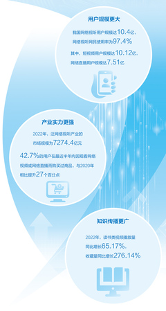 網(wǎng)絡(luò)視聽(tīng)蓬勃發(fā)展 筑牢網(wǎng)絡(luò)文化傳播新高地