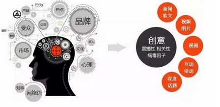 能夠自發產生二次傳播的病毒營銷只有四種